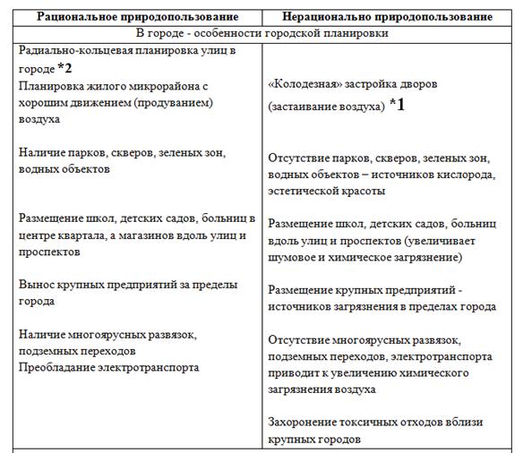 Рациональное природопользование